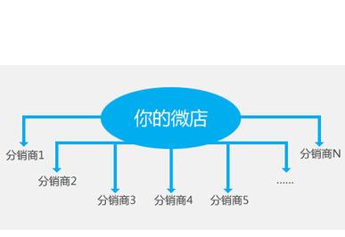 微店分销系统怎么做？新手如何利用微分销推广微店？
